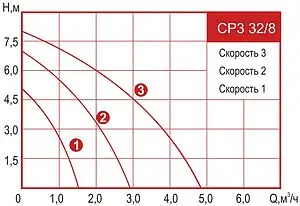 Насос циркуляционный Arderia CP3 32/8 2301404 Насос циркуляционный Arderia CP3 32/8 2301404, 2