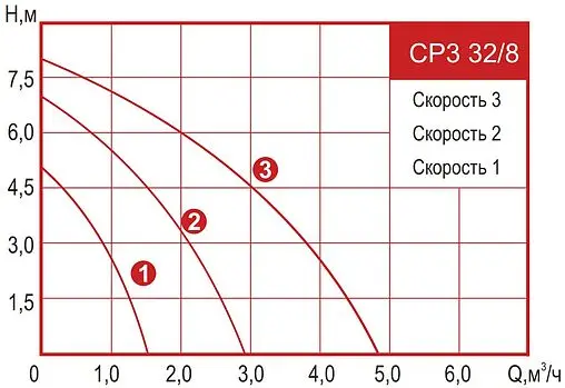 Насос циркуляционный Arderia CP3 32/8 2301404 Насос циркуляционный Arderia CP3 32/8 2301404