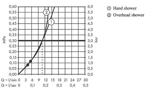Душевая система с термостатом для душа Hansgrohe Pulsify S 260 1jet EcoSmart хром/графит 24221000