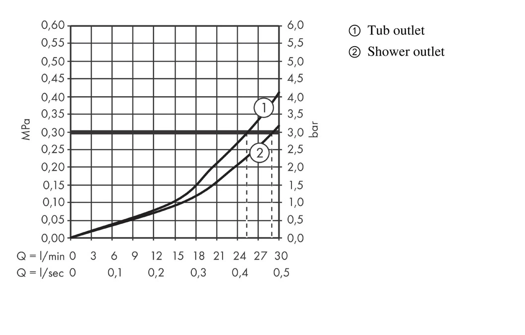 Термостат для 2 потребителей Hansgrohe Ecostat S хром 15758000