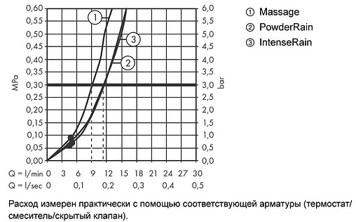 Душевой набор Hansgrohe Pulsify Select S 105 3jet Relaxation 160см хром/графит 24303000