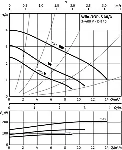 Насос циркуляционный Wilo TOP-S 40/4-DM 2080041 Насос циркуляционный Wilo TOP-S 40/4-DM 2080041, 4