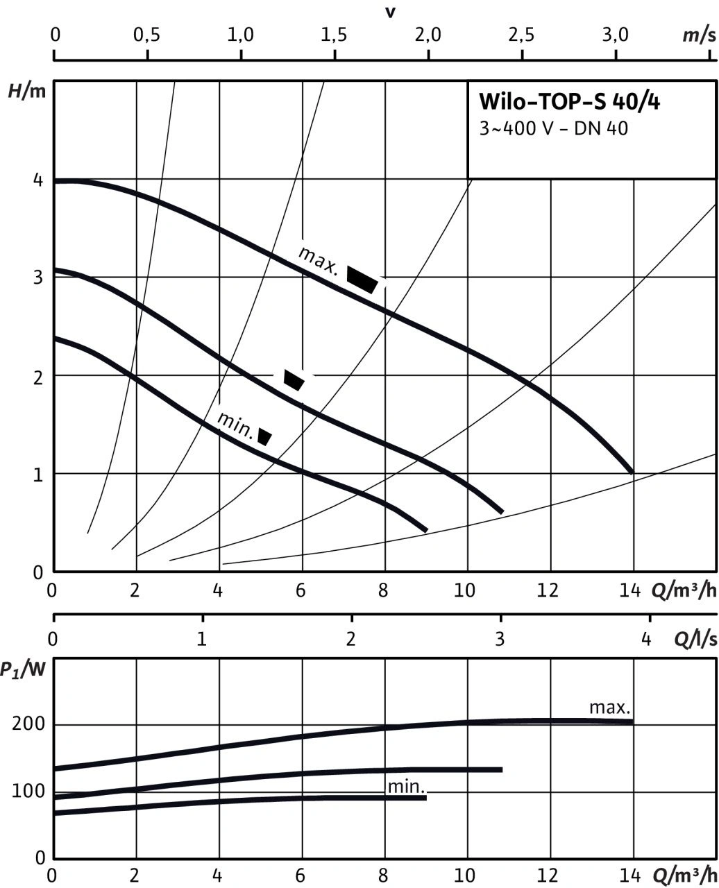Насос циркуляционный Wilo TOP-S 40/4-DM 2080041