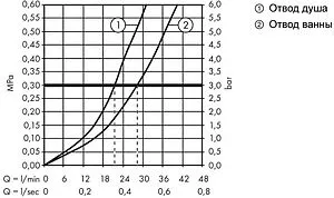 Смеситель для ванны скрытого монтажа Hansgrohe Vivenis хром 75416000, 5