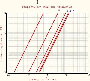 Вентиль запорно-регулирующий полипропиленовый 32 x 32 мм Valtec VTp.714.0.032 Вентиль запорно-регулирующий полипропиленовый 32 x 32 мм Valtec VTp.714.0.032, 4