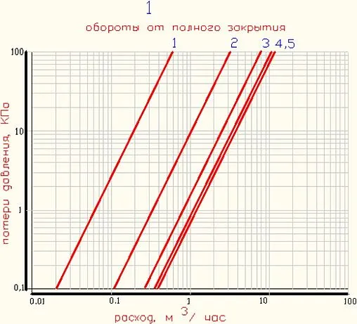 Вентиль запорно-регулирующий полипропиленовый 32 x 32 мм Valtec VTp.714.0.032