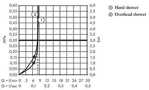 Душевая система с термостатом для душа Hansgrohe Croma E 280 1jet EcoSmart хром 27660000 Душевая система с термостатом для душа Hansgrohe Croma E 280 1jet EcoSmart хром 27660000, 3