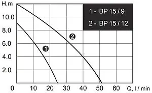 Насос для повышения давления Arderia BP 15/12 2301431, 2