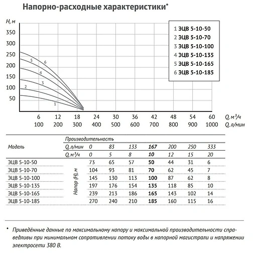 Насос скважинный центробежный 5&quot; Unipump ЭЦВ 5-10-50 49352