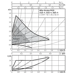 Насос циркуляционный Wilo Stratos PICO 15/1-4 4216610 Насос циркуляционный Wilo Stratos PICO 15/1-4 4216610, 5