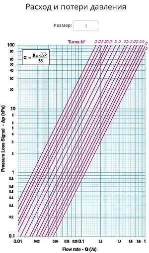 Балансировочный клапан 1"в х 1"в Kvs 4.08 Cimberio CIM 787OT/2NYL 1