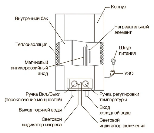 Купить Водонагреватель накопительный электрический Electrolux EWH 100 ...