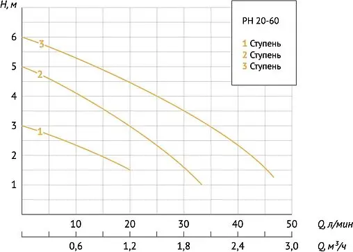 Насос циркуляционный для ГВС Unipump PН 20-60 130 66193