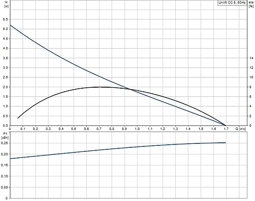 Насос дренажный Q=6м³/ч H=5м Grundfos UNILIFT CC5 A1 96280966
