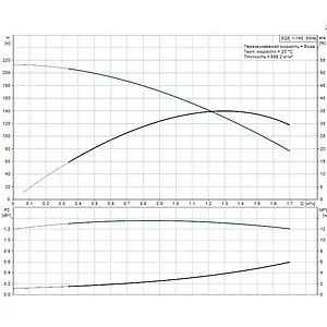 Насос скважинный центробежный 3" Grundfos SQЕ 1-140 96510147 Насос скважинный центробежный 3" Grundfos SQЕ 1-140 96510147, 3