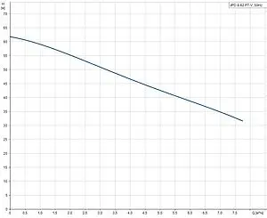 Станция автоматического водоснабжения Grundfos JPD 8-62 PT-V 99074055, 2