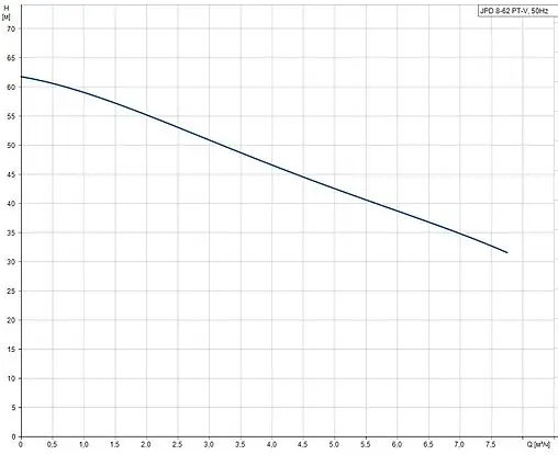 Станция автоматического водоснабжения Grundfos JPD 8-62 PT-V 99074055