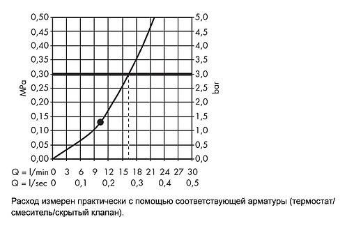 Лейка верхнего душа с потолочным креплением Hansgrohe Raindance E 360 1jet хром 27381000