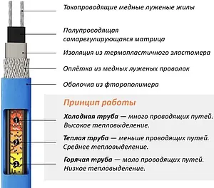 Кабель нагревательный саморегулирующийся 6м Freezstop Inside DACHA-10-6 100035910000, 2