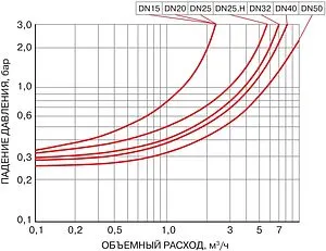 Редуктор давления мембранный 1¼" Valtec VT.089.N.07 Редуктор давления мембранный 1¼" Valtec VT.089.N.07, 4