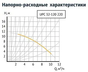 Насос циркуляционный Unipump UPF 32-120 220 83924, 3