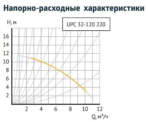 Насос циркуляционный Unipump UPF 32-120 220 83924