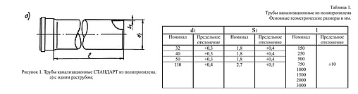 Труба канализационная внутренняя D=32мм L=1500мм Политэк Стандарт 113150