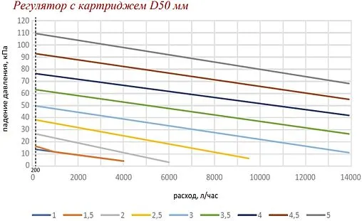 Балансировочный клапан 1½&quot;в х 1½&quot;в Kvs 51 Valtec VT.043.D.0803