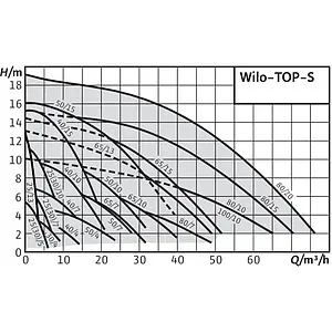 Насос циркуляционный Wilo TOP-S 50/7-DM 2165530 Насос циркуляционный Wilo TOP-S 50/7-DM 2165530, 3