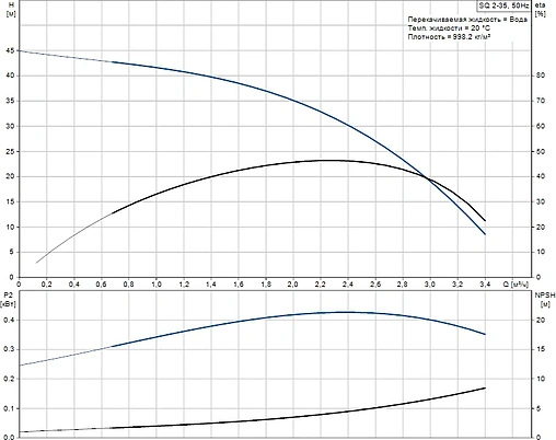 Насос скважинный центробежный 3&quot; Grundfos SQ 2-35 96510198