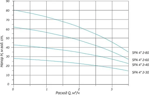 Насос колодезный центробежный 4&quot; Aquatech SPA 4 2-40