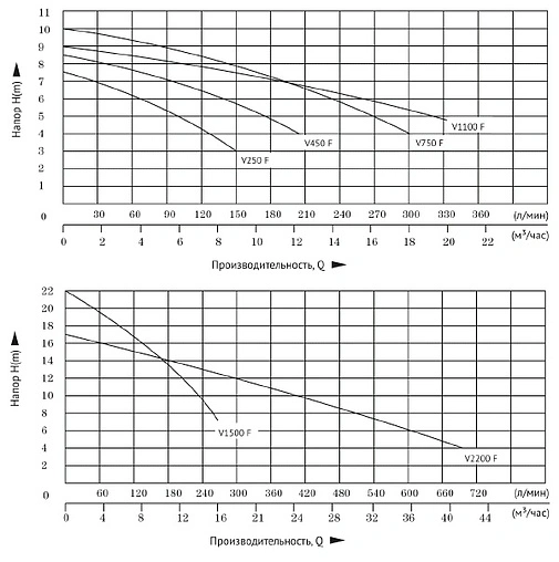 Насос дренажный Q=12м³/ч H=8.5м Unipump FEKAPUMP V450F 52156