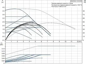 Насос циркуляционный Grundfos MAGNA1 D 32-40 99221238 Насос циркуляционный Grundfos MAGNA1 D 32-40 99221238, 2