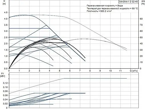 Насос циркуляционный Grundfos MAGNA1 D 32-40 99221238