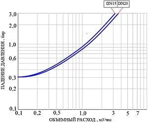 Редуктор давления поршневой ¾" Valtec VT.083.N.05 Редуктор давления поршневой ¾" Valtec VT.083.N.05, 4