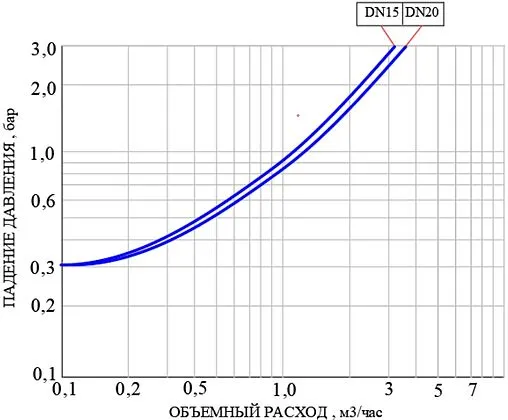 Редуктор давления поршневой ¾" Valtec VT.083.N.05 Редуктор давления поршневой ¾" Valtec VT.083.N.05