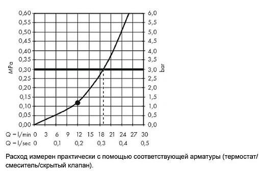 Лейка верхнего душа с настенным креплением Hansgrohe Raindance E 300 1jet белый матовый 26238700