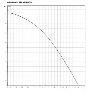 Насос дренажный Q=10м³/ч H=7м Wilo Drain TM 32/8-10M 4048411 Насос дренажный Q=10м³/ч H=7м Wilo Drain TM 32/8-10M 4048411, 2