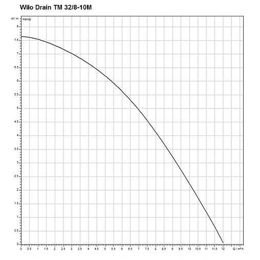 Насос дренажный Q=10м³/ч H=7м Wilo Drain TM 32/8-10M 4048411