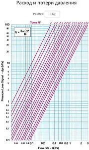 Балансировочный клапан 1½"в х 1½"в Kvs 10.4 Cimberio CIM 787OT/2NYL 112 Балансировочный клапан 1½"в х 1½"в Kvs 10.4 Cimberio CIM 787OT/2NYL 112, 3