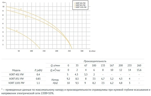 Насос дренажный Q=8м³/ч H=5м Unipump VORT 401 PW 95526