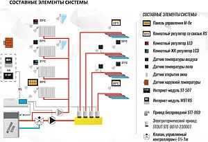 Беспроводной контроллер 8 зон НЗ 230В Stout L-8e STE-0101-008000, 3