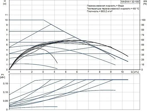 Насос циркуляционный Grundfos MAGNA1 32-100 99221236