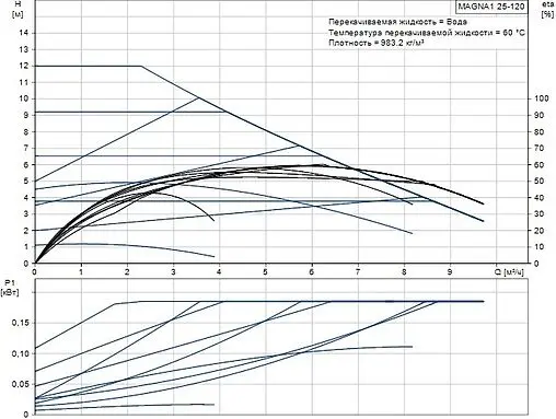 Насос циркуляционный Grundfos MAGNA1 25-120 99221215
