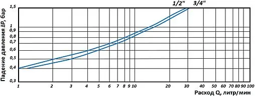 Редуктор давления поршневой ¾&quot; Rommer RVS-0010-000020