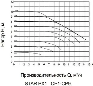 Насос циркуляционный Pumpman STAR-PX1 Насос циркуляционный Pumpman STAR-PX1, 2