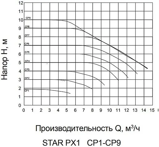 Насос циркуляционный Pumpman STAR PX1 STAR-PX1