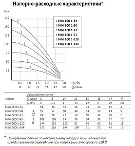 Насос скважинный центробежный 3&quot; Unipump MINI ECO 1-120 49250, 3