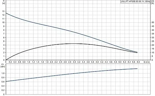 Насос дренажный Q=21м³/ч H=13м Grundfos UNILIFT AP35B.508.1V 96468193