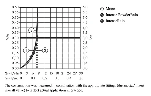 Лейка ручного душа Hansgrohe Rainfinity 130 3jet EcoSmart белый матовый/графит 26865700